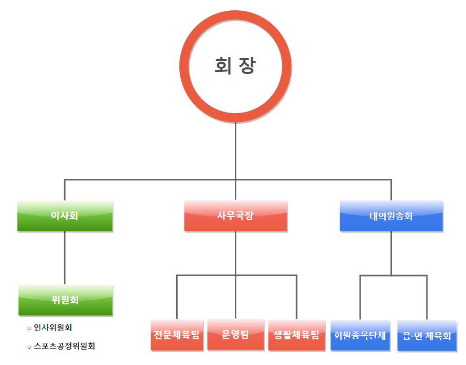 조직도