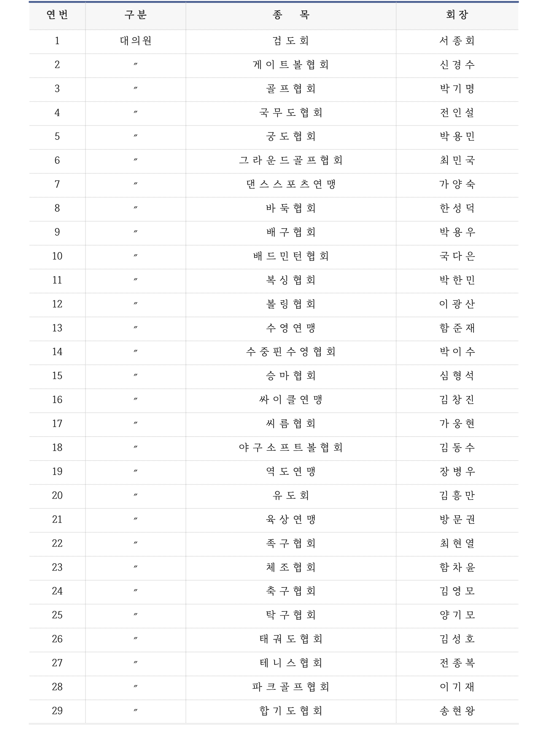 회원단체  현황